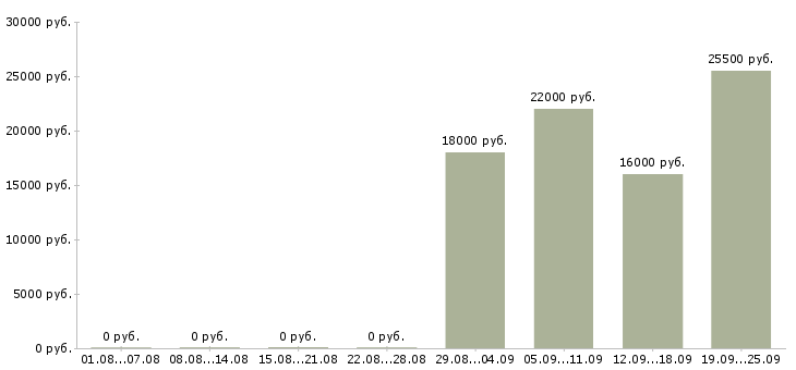 Вакансии руководитель отдела по продажам Хакасия - Медиана зарплат руководитель отдела по продажам Хакасия за 2 месяца