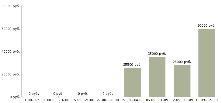 Вакансии руководитель отдела по продажам в Смоленске - Медиана зарплат руководитель отдела по продажам в Смоленске за 2 месяца
