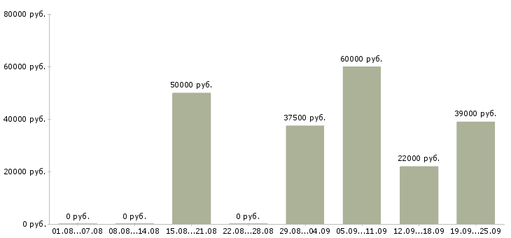 Вакансии руководитель отдела по продажам в Химках - Медиана зарплат руководитель отдела по продажам в Химках за 2 месяца