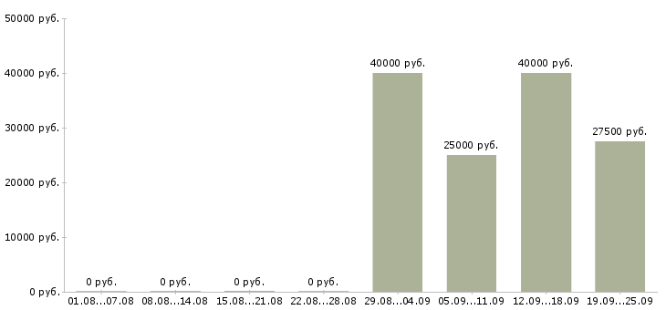Вакансии руководитель отдела продаж в Вологде - Медиана зарплат руководитель отдела продаж в Вологде за 2 месяца