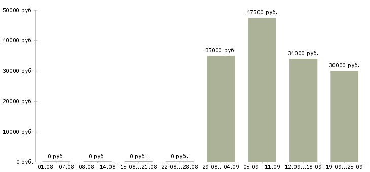 Вакансии руководитель по продажам в Стерлитамаке - Медиана зарплат руководитель по продажам в Стерлитамаке за 2 месяца
