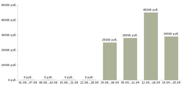 Вакансии руководитель работ в Волжском - Медиана зарплат руководитель работ в Волжском за 2 месяца