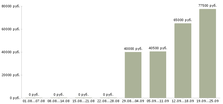 Вакансии с проживанием Улан-удэ - Медиана зарплат с проживанием Улан-удэ за 2 месяца
