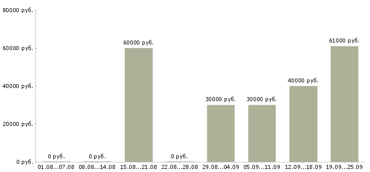 Вакансии с проживанием и питанием Ростов-на-дону - Медиана зарплат с проживанием и питанием Ростов-на-дону за 2 месяца
