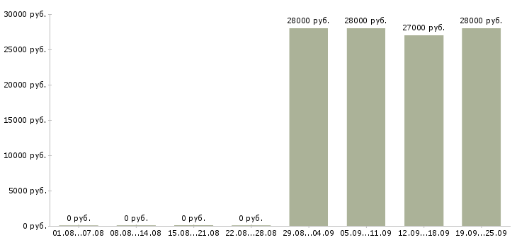 Вакансии секретарь в компанию в Хабаровске - Медиана зарплат секретарь в компанию в Хабаровске за 2 месяца
