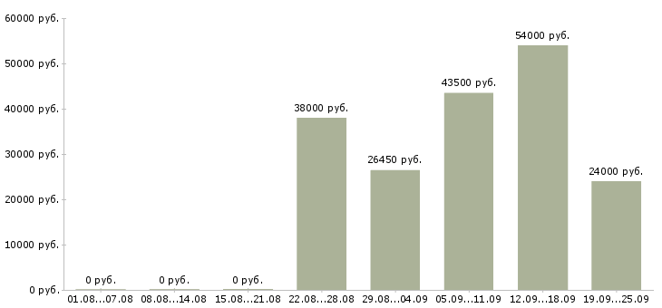 Вакансии сотрудник в компанию в Зеленограде - Медиана зарплат сотрудник в компанию в Зеленограде за 2 месяца