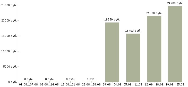 Вакансии сотрудник выкладки товара в Самаре - Медиана зарплат сотрудник выкладки товара в Самаре за 2 месяца