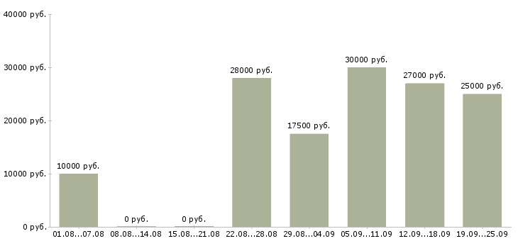 Вакансии сотрудник для работы в интернете в Костроме - Медиана зарплат сотрудник для работы в интернете в Костроме за 2 месяца