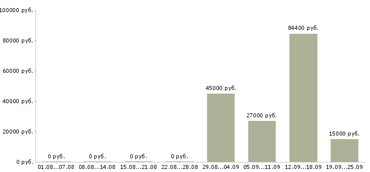 Вакансии сотрудник для работы с документами в Новосибирске - Медиана зарплат сотрудник для работы с документами в Новосибирске за 2 месяца