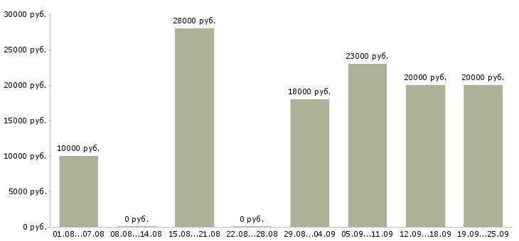 Вакансии сотрудник компании в Магнитогорске - Медиана зарплат сотрудник компании в Магнитогорске за 2 месяца