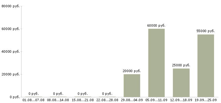 Вакансии сотрудник офиса в Белгороде - Медиана зарплат сотрудник офиса в Белгороде за 2 месяца