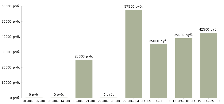 Вакансии сотрудники в организацию в Туле - Медиана зарплат сотрудники в организацию в Туле за 2 месяца