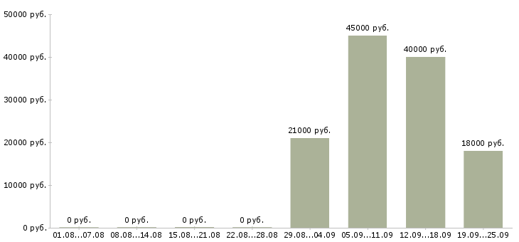 Вакансии специалист в отдел по продажам в Белгороде - Медиана зарплат специалист в отдел по продажам в Белгороде за 2 месяца