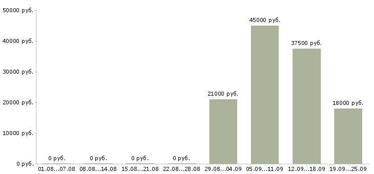Вакансии специалист в отдел по продажам в Новокузнецке - Медиана зарплат специалист в отдел по продажам в Новокузнецке за 2 месяца