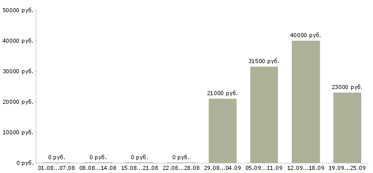 Вакансии специалист в отдел по продажам в Тольятти - Медиана зарплат специалист в отдел по продажам в Тольятти за 2 месяца