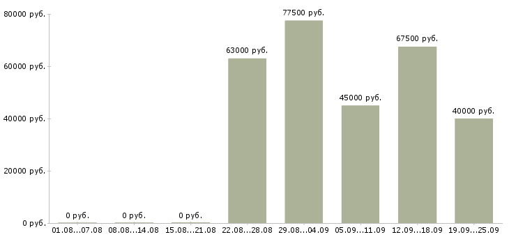 Вакансии специалист договорного отдела в Москве - Медиана зарплат специалист договорного отдела в Москве за 2 месяца