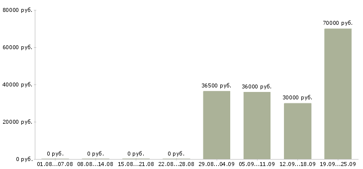 Вакансии специалист отдела корпоративных продаж Санкт-петербург - Медиана зарплат специалист отдела корпоративных продаж Санкт-петербург за 2 месяца