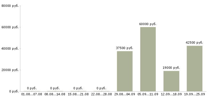Вакансии специалист отдела продаж в Дзержинске - Медиана зарплат специалист отдела продаж в Дзержинске за 2 месяца