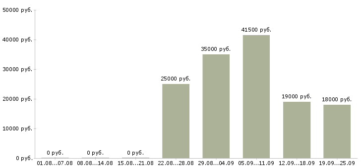 Вакансии специалист по обучениям в Архангельске - Медиана зарплат специалист по обучениям в Архангельске за 2 месяца