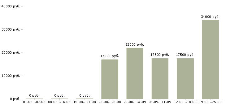 Вакансии специалист по продажам обучение в Барнауле - Медиана зарплат специалист по продажам обучение в Барнауле за 2 месяца