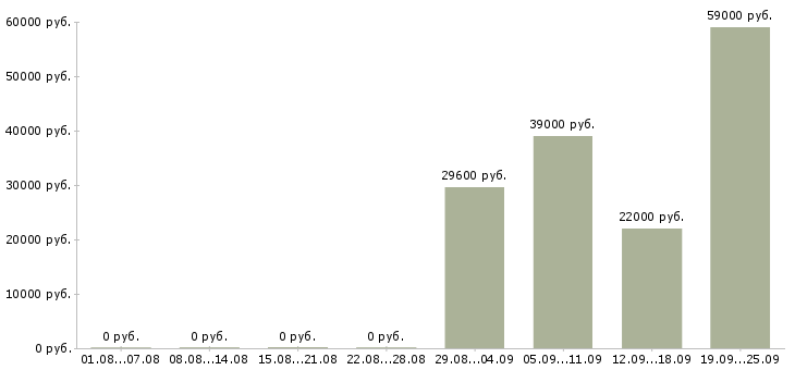 Вакансии специалист по продажам обучение в Кирове - Медиана зарплат специалист по продажам обучение в Кирове за 2 месяца