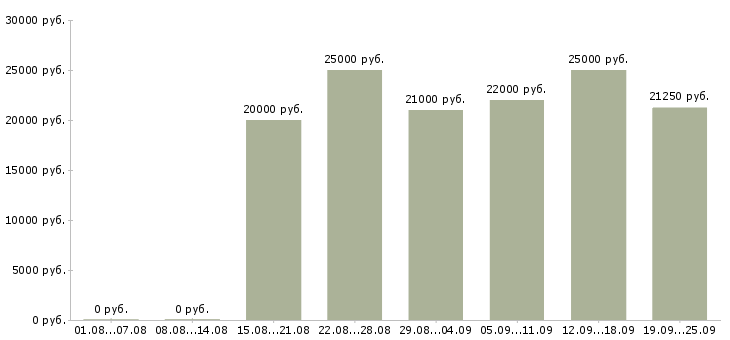 Вакансии специалисты по работе на пк в Рязани - Медиана зарплат специалисты по работе на пк в Рязани за 2 месяца