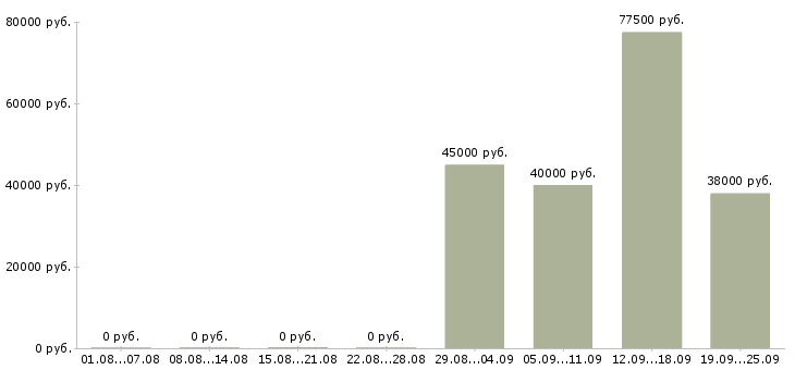 Вакансии техник связи в Екатеринбурге - Медиана зарплат техник связи в Екатеринбурге за 2 месяца