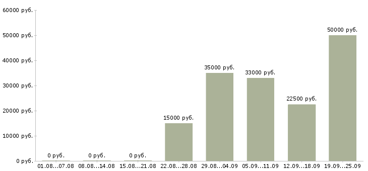 Вакансии техник склада Нижний новгород - Медиана зарплат техник склада Нижний новгород за 2 месяца