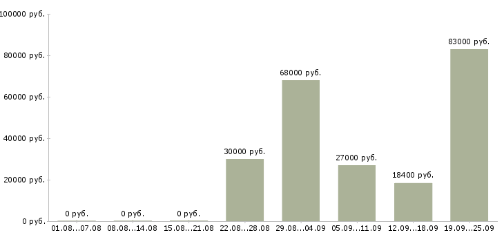 Вакансии требуется менеджер по развитию в Екатеринбурге - Медиана зарплат требуется менеджер по развитию в Екатеринбурге за 2 месяца