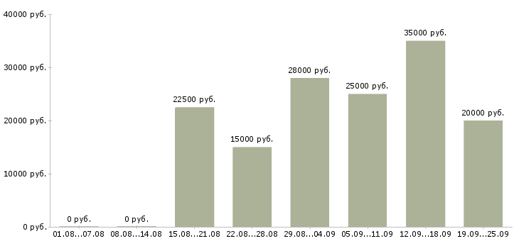 Вакансии требуются интернет менеджеры в Новосибирске - Медиана зарплат требуются интернет менеджеры в Новосибирске за 2 месяца