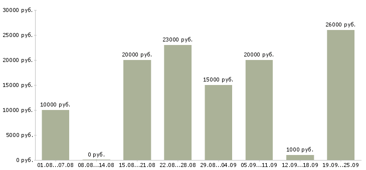 Вакансии удаленная в интернет в Иркутске - Медиана зарплат удаленная в интернет в Иркутске за 2 месяца