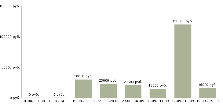Вакансии удаленный менеджер Нижний новгород - Медиана зарплат удаленный менеджер Нижний новгород за 2 месяца