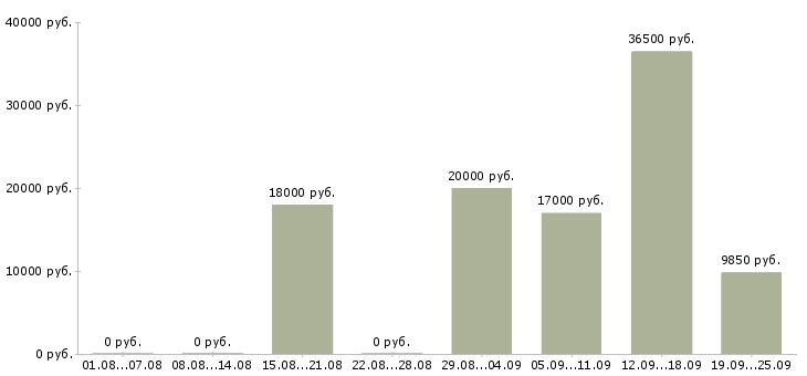 Вакансии упаковщик продукции Башкортостан - Медиана зарплат упаковщик продукции Башкортостан за 2 месяца