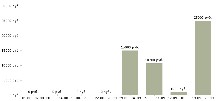 Вакансии упаковщики на работу Нижний новгород - Медиана зарплат упаковщики на работу Нижний новгород за 2 месяца