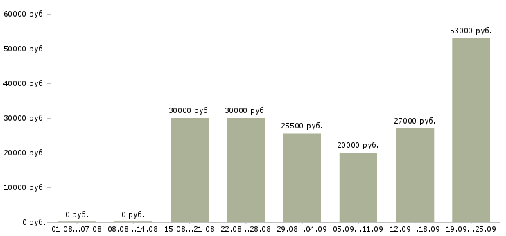 Вакансии управляющая в Энгельсе - Медиана зарплат управляющая в Энгельсе за 2 месяца