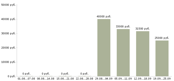 Вакансии управляющий Адыгея - Медиана зарплат управляющий Адыгея за 2 месяца