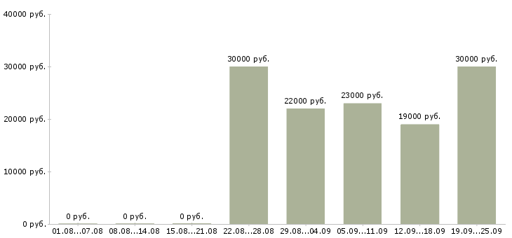 Вакансии управляющий компанией в Смоленске - Медиана зарплат управляющий компанией в Смоленске за 2 месяца