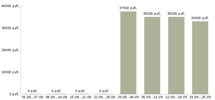 Вакансии экспедиторы в Энгельсе - Медиана зарплат экспедиторы в Энгельсе за 2 месяца