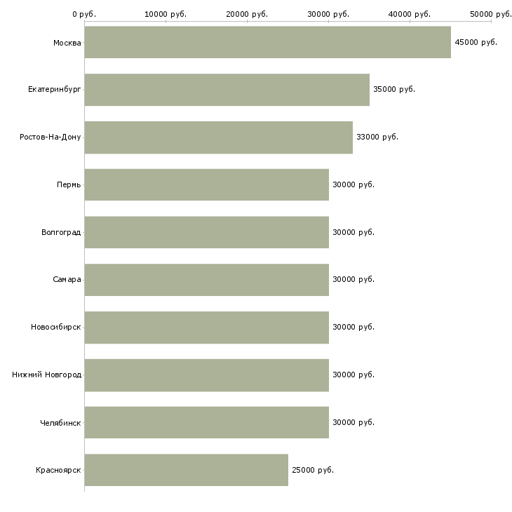 Поиск работы директор по продажам-Медиана зарплаты для вакансии «директор по продажам» в других городах