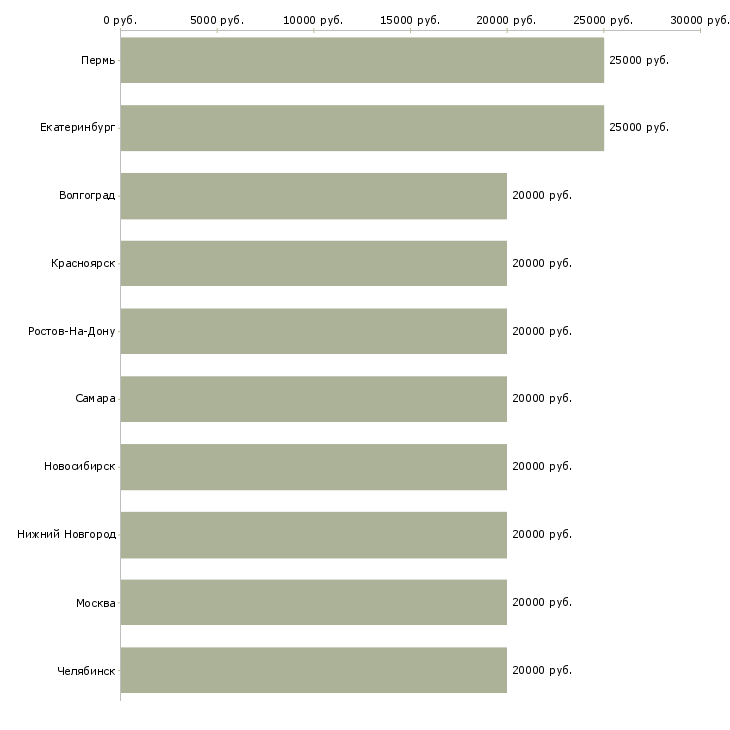 Поиск работы для вас дома-Медиана зарплаты для вакансии «для вас дома» в других городах