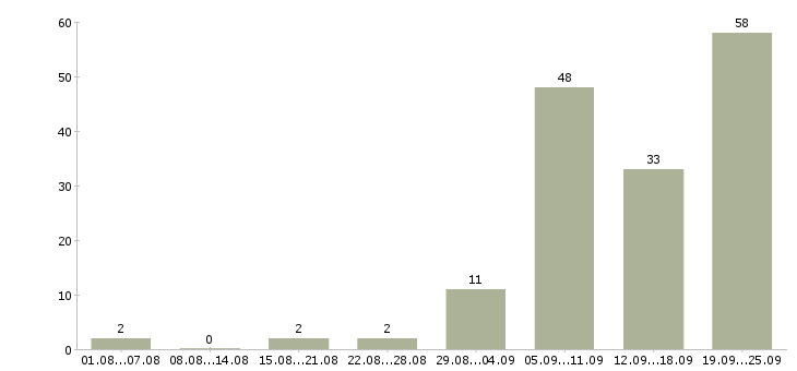 Работа в свободное время Башкортостан - Число вакансий Башкортостан по специальности в свободное время за 2 месяца