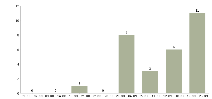 Работа упаковщик продукции Башкортостан - Число вакансий Башкортостан по специальности упаковщик продукции за 2 месяца