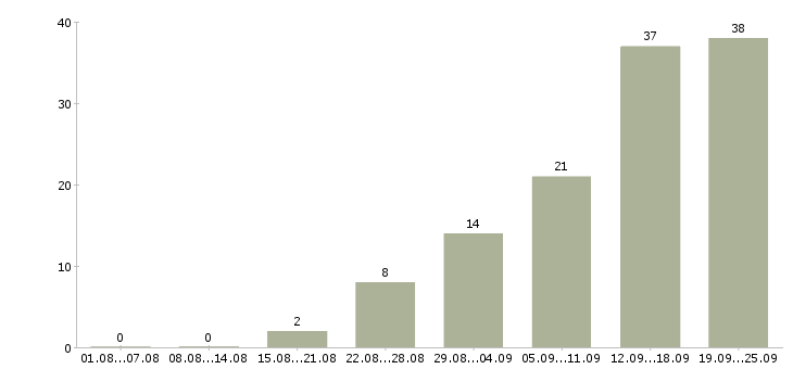 Работа интернет менеджер Мордовия - Число вакансий Мордовия по специальности интернет менеджер за 2 месяца