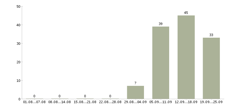 Работа менеджер активных продаж Мордовия - Число вакансий Мордовия по специальности менеджер активных продаж за 2 месяца