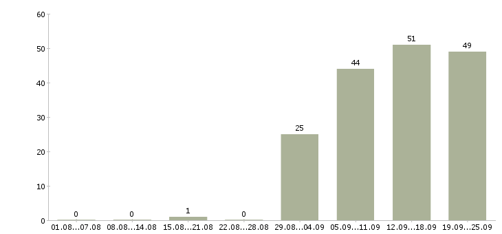 Работа специалист по работе на пк Мордовия - Число вакансий Мордовия по специальности специалист по работе на пк за 2 месяца