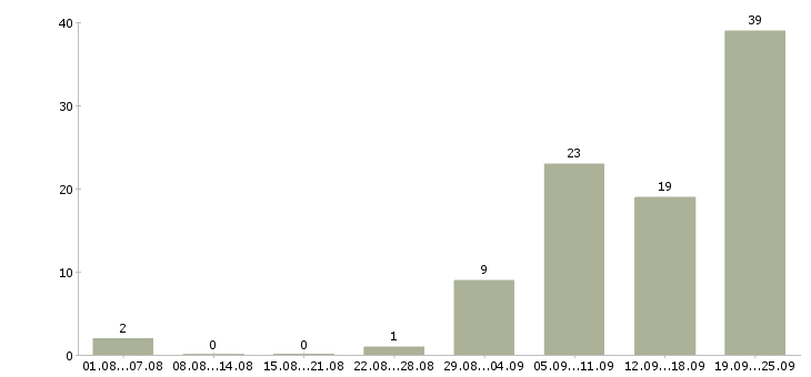 Работа техник склада Нижний новгород - Число вакансий Нижний новгород по специальности техник склада за 2 месяца