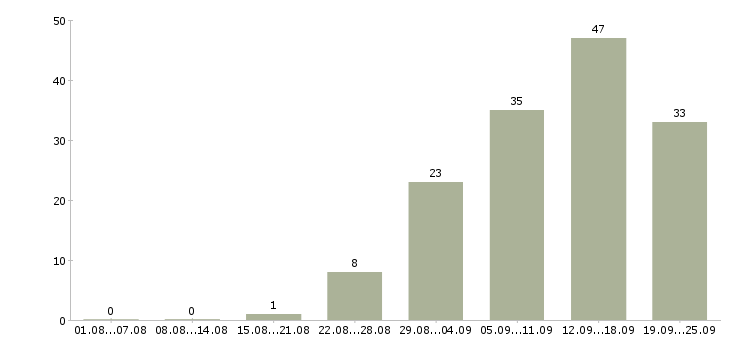 Работа удаленный менеджер Нижний новгород - Число вакансий Нижний новгород по специальности удаленный менеджер за 2 месяца