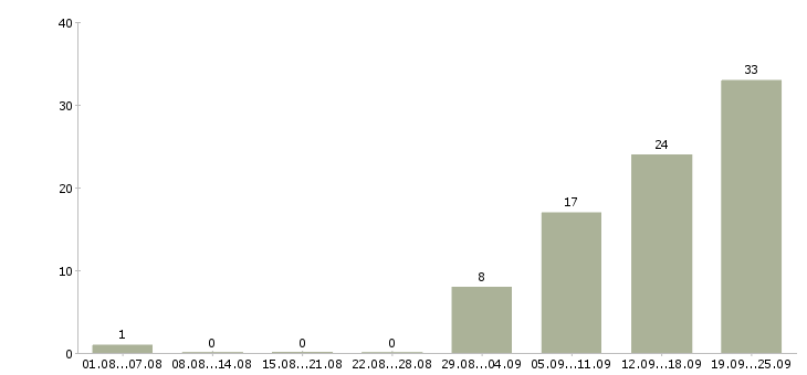 Работа упаковщики на работу Нижний новгород - Число вакансий Нижний новгород по специальности упаковщики на работу за 2 месяца