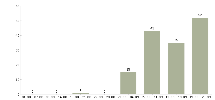 Работа финансовый специалист Нижний новгород - Число вакансий Нижний новгород по специальности финансовый специалист за 2 месяца