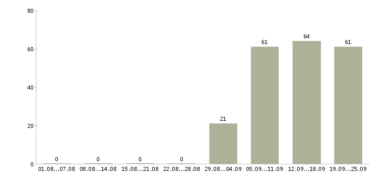 Работа водитель в Нижний тагил - Число вакансий Нижний тагил по специальности водитель в за 2 месяца